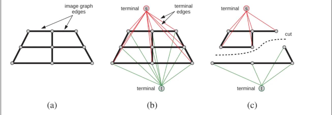 Figure 1.7 Illustration of the graph cut principle: (a) a tilted view of the image graph, (b) representation of the source s and sink t terminals, and (c) representation