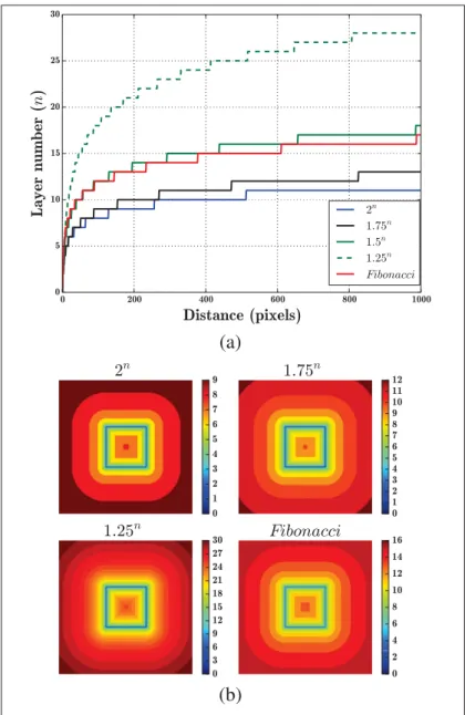 Figure 2.2 Effect of thickness function on layer generation: (a) plot of number of layers generated according to the distance from the drawn contour using different thickness functions t ( n ) = ka n with k = 1 and a = 2, a = 1.75, a = 1.5 and a = 1 