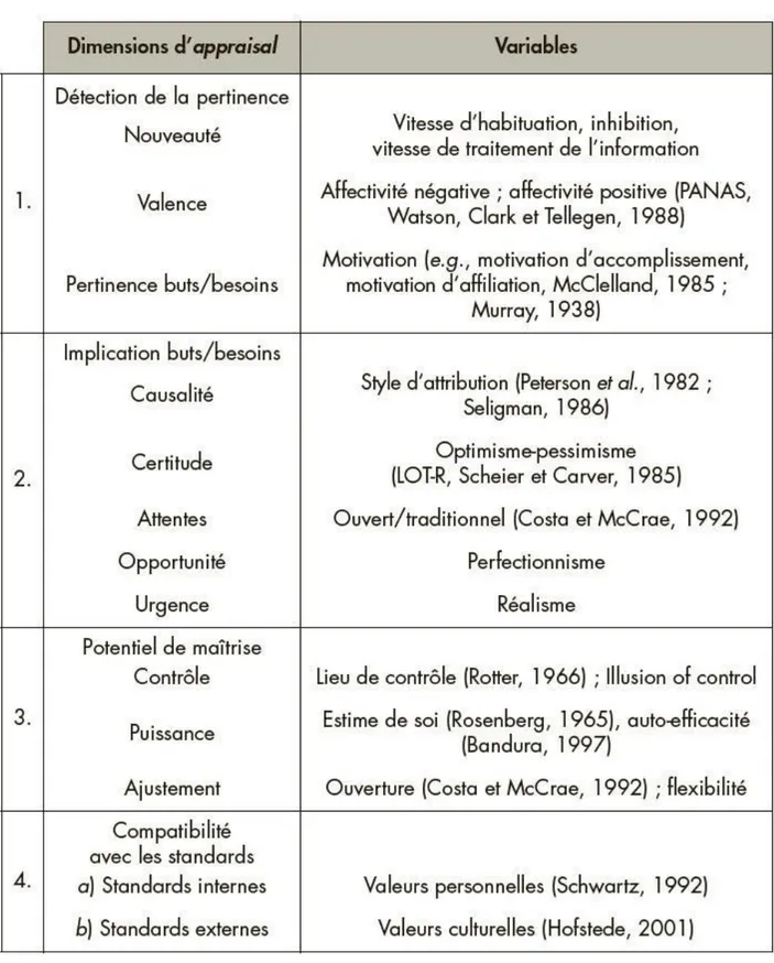 Figu e  . Relatio s possi les e t e les di e sio s d’app aisal (Scherer, 2001) et des variables de  personnalité 