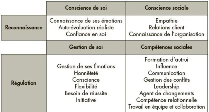 Figure 17.  Emotional Competence Inventory (ECI) (Boyatzis, Goleman et Rhee, 2000) 