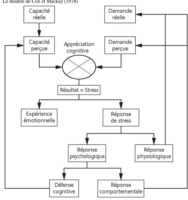 Figure 7. Le modèle transactionnel de Cox et Mackay (1978) 