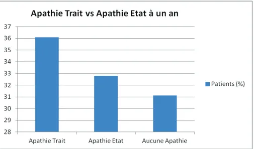 Figure 9 - Patients (en %) ayant une apathie état vs une apathie trait 