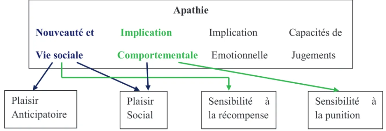 Figure  10 -  Associations  entre  les  facteurs  de  l’apathie  et  le  système  motivationnel  et  plaisir anticipatoire et social