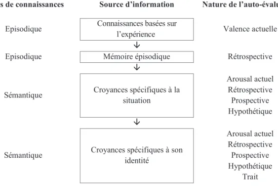 Figure  4  -  Quatre  sources  d’information  utilisées  lors  de  l’auto-évaluation  émotionnelle  basées sur le modèle d’accessibilité de Robinson et Clore (2002a) (Strauss &amp; Gold, 2012) 