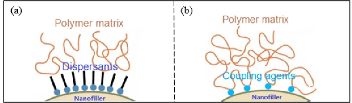 Figure 1.1 Surface modifications of inorganic nano-fillers  with (a) dispersants and (b) coupling agents