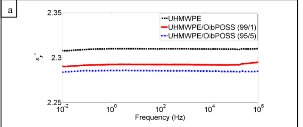 Figure 3.3 presents relative real permittivities/dielectric constants ( ε r ') and relative imaginary  permittivities/dielectric losses ( ε r '') of UHMWPE and UHMWPE/OibPOSS composites as a  function of frequency