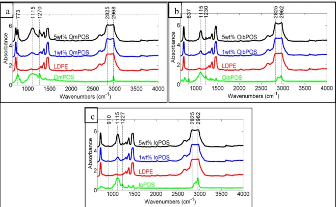 Figure 4.1 FTIR spectra of (a) LDPE, OmPOS and LDPE/OmPOS composites,  (b) LDPE, OibPOS and LDPE/OibPOS composites 