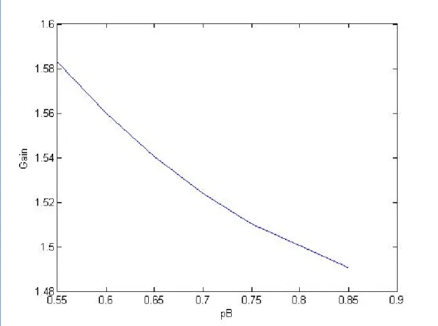 Figure 1.3 The relationship between the Gain and p B 