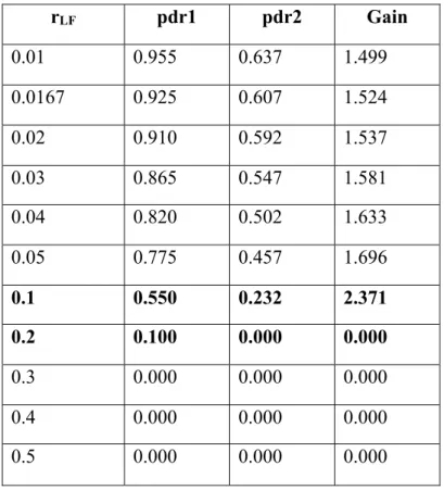 Table 1.2 The effect of r LF  on pdr1, pdr2 and gain  r LF  pdr1  pdr2  Gain  0.01 0.955  0.637  1.499  0.0167 0.925 0.607 1.524  0.02 0.910  0.592  1.537  0.03 0.865  0.547  1.581  0.04 0.820  0.502  1.633  0.05 0.775  0.457  1.696  0.1 0.550  0.232  2.37