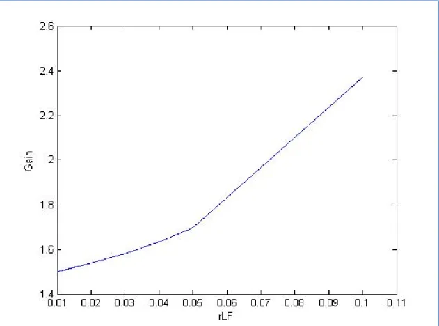 Figure 1.6 The relationship between the Gain and r LF