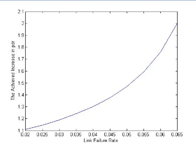 Figure 1.8 The relationship between the achieved increases in    pdr and the link failure rate in the one route case 