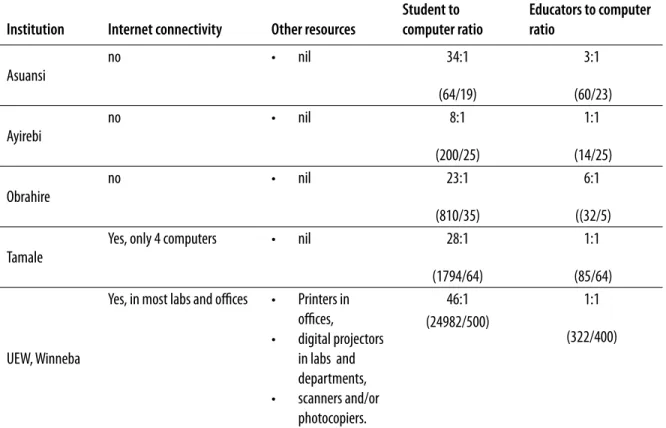 table   internet connectivity, students to computer ratio and educators to computer ratio