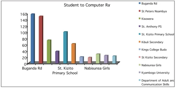 Figure :  Ratio of students to Computers