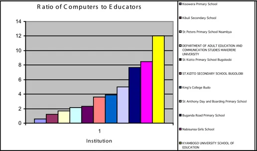 Figure : Ratio of educators to Computers