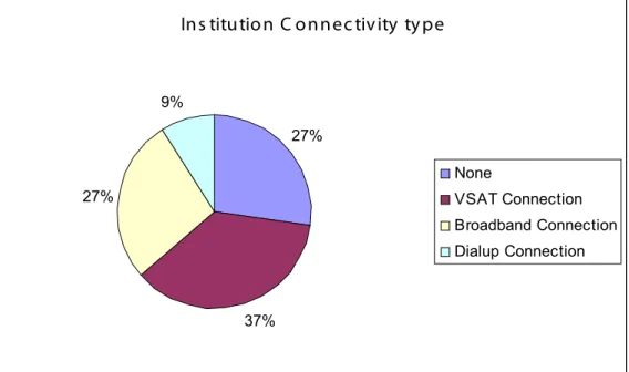 Figure  :  pie showing the connectivity type for the   institutions