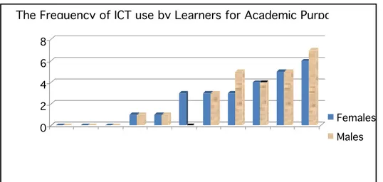 Figure 8: Courses taught using ICT per Institution Courses where ICT is Integrated