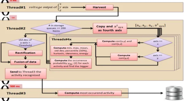 Fig. 2. Flowchart of activity recognition algorithm 