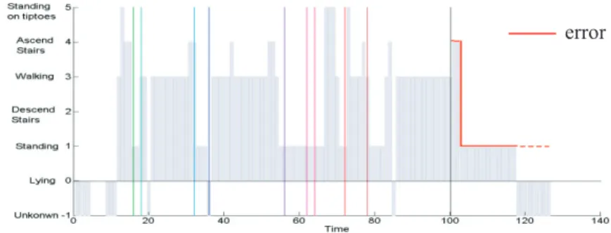 Fig. 5. Histogram of activities with the changes of states of the sensors 4.2. Analysis of the resultstt