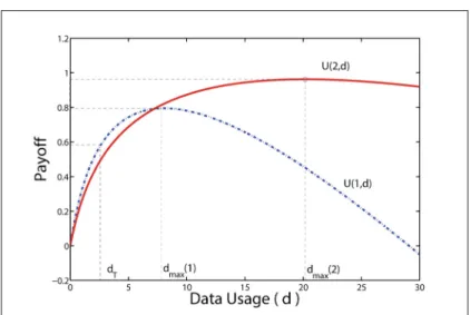 Figure 2.3 The payoff experienced by the user under two different networks