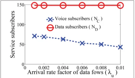 Figure 1.15 Number of subscribed users to voice and data services in shared carrier scenario
