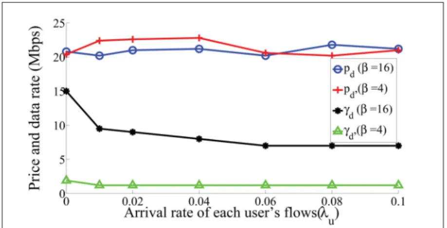 Figure 1.17 Optimal price and data rate for the data service in dynamic allocation scenario