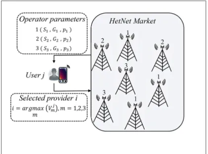 Figure 2.1 Illustration of a three-provider market where a new user selects the default