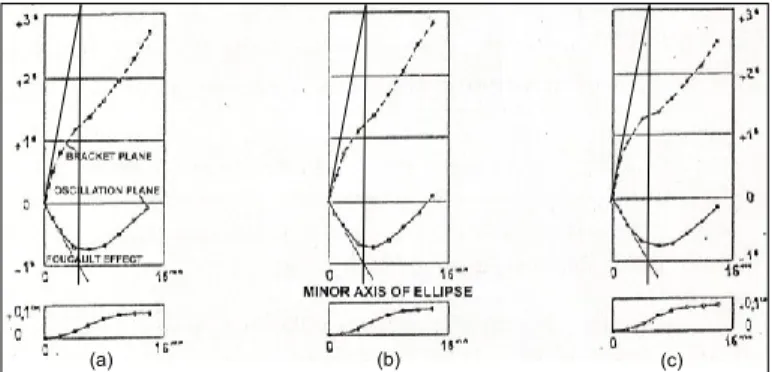 Figure 9. Full day (a) and half day (b and c) averages of spin angle (upper curve), precession angle (middle curve) and minor  axis values (lower curve) after 14 minutes for Allais’s 15-day experiment Series VII, Sept