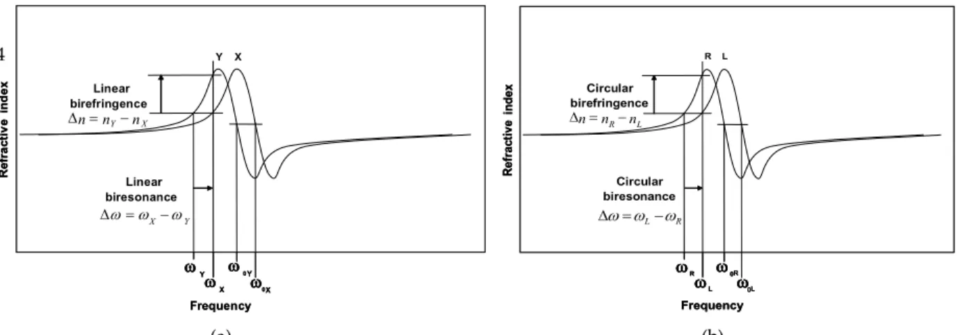 Figure 1. Definition of linear (a) and circular (b) biresonance as a difference in resonant frequencies at constant refractive index  instead of a difference in refractive indices at constant frequency for birefringence