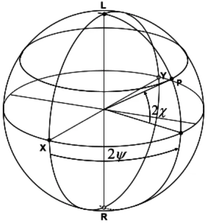 Figure 4. Evolution of the pendulum orbit represented by point P, with a start azimuth half way between the eigenaxes (45°),  when pure linear biresonance is present