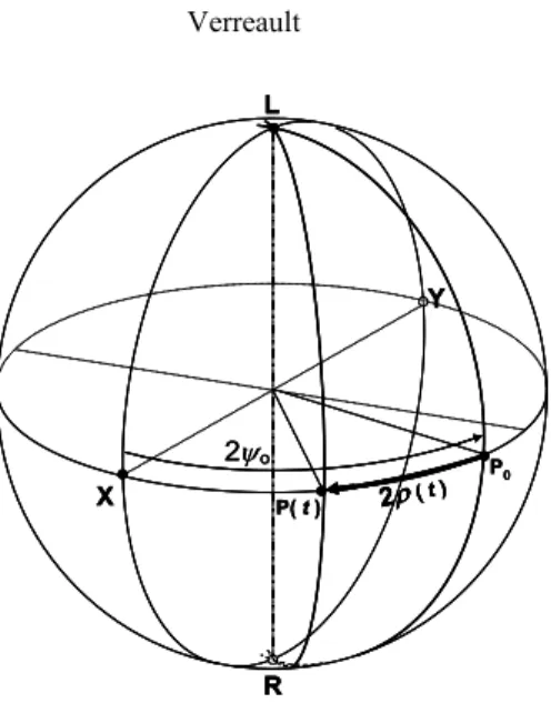 Figure 5. Evolution of the pendulum orbit represented by point P, with a rectilinear starting state P 0 , when pure circular bireso- bireso-nance is present