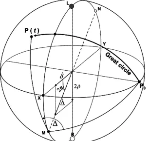 Figure 6. Evolution of the pendulum orbit represented by point P, with a rectilinear starting state P 0 , when both linear and cir- cir-cular biresonance are present
