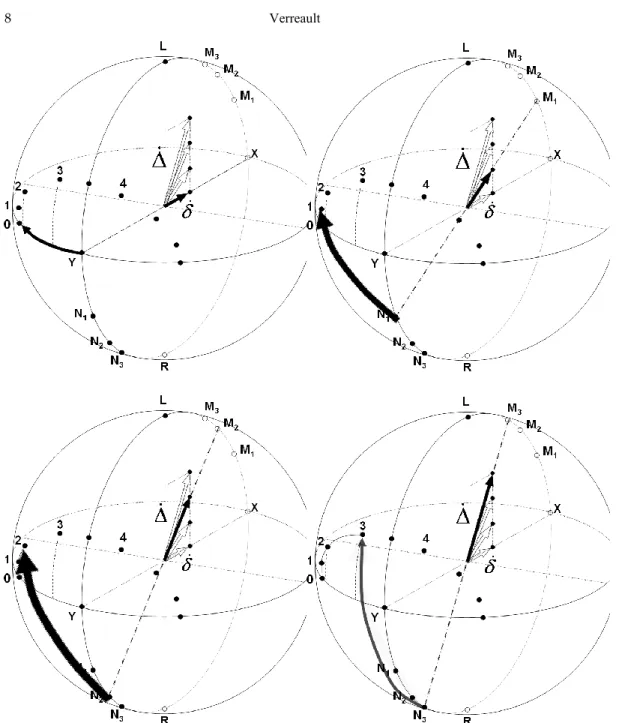Figure 7. Evolution of the pendulum orbit as represented by the sequence 0, 1, 2, 3, 4…, with a rectilinear starting state 0 close  to the slow eigenstate Y, when constant linear biresonance and induced Airy circular biresonance are present