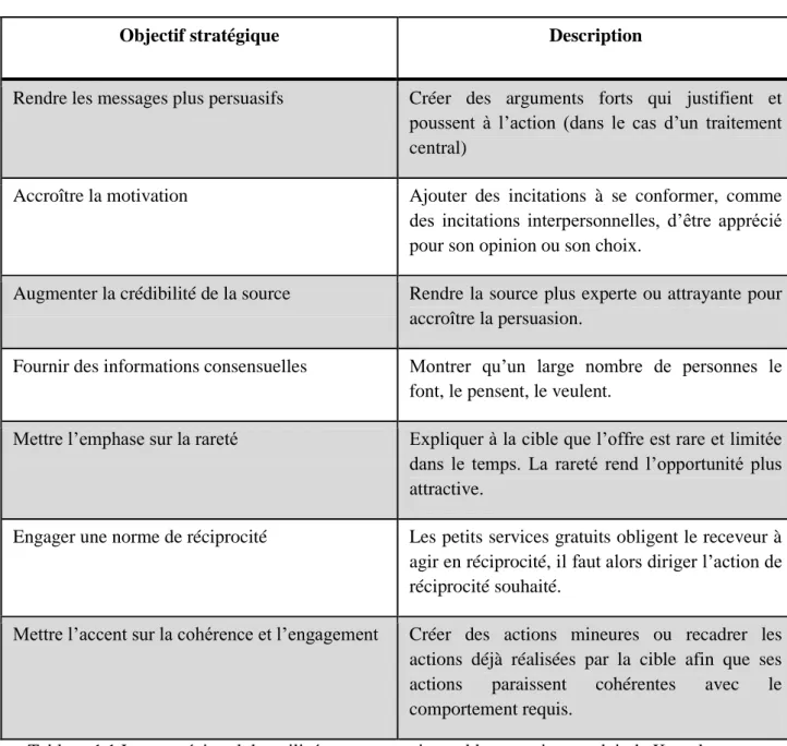 Tableau 1.1 Les stratégies alpha utilisées en persuasion, tableau repris et traduit de Knowles et  Linn (2004)