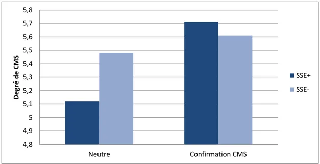 Figure 5. Degré de Croyance en la Méritocratie Scolaire selon le statut socioéconomique des élèves et la condition  expérimentale (Etude 2)