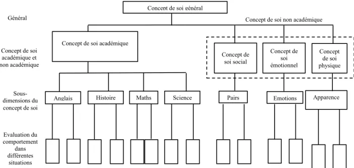 Figure 1. Le concept de soi : une organisation multidimensionnelle et hiérarchique   (Traduction de Shavelson, Hubner, &amp; Stanton, 1976)