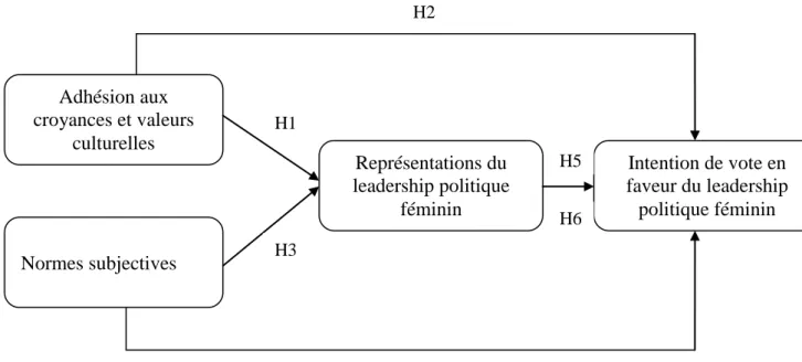 Figure 5 : Hypothèses Etude 2. 
