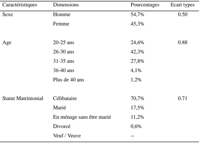 Tableau 3: Caractéristiques sociodémographiques des participants camerounais 