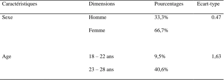 Tableau 5 : Caractéristiques sociodémographiques des participants français. 