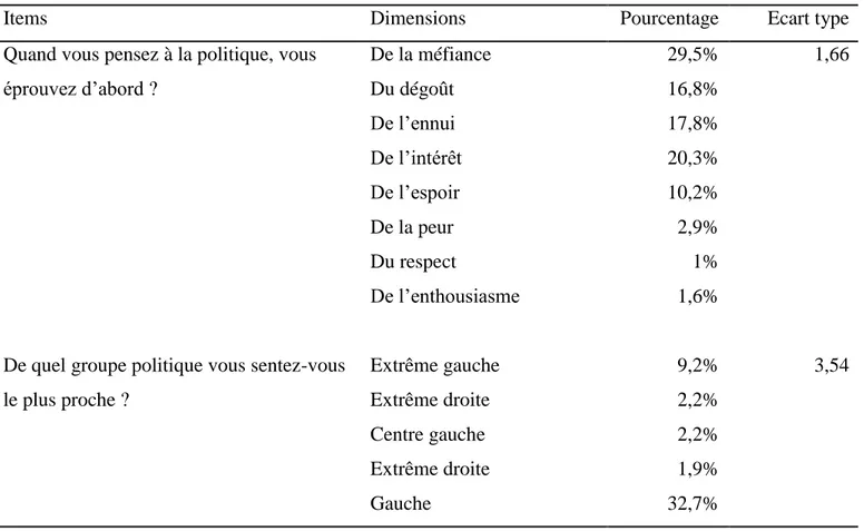 Tableau 6 : Rapport des français à la politique. 