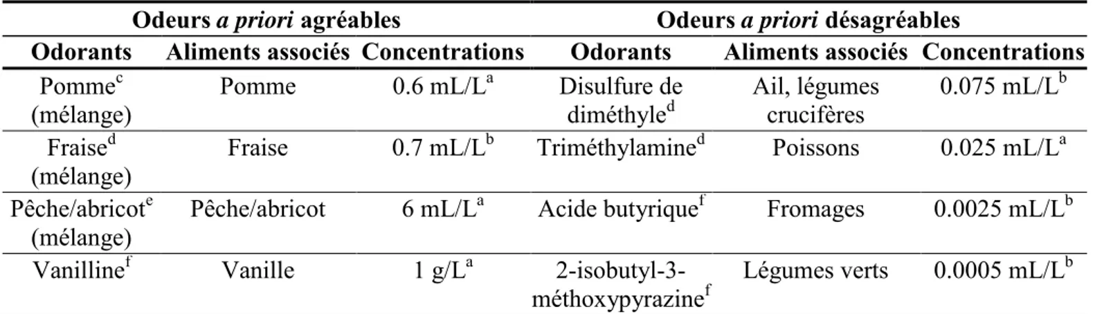 Tableau 4. Caractéristiques des odorants utilisés lors des tests olfactifs.  