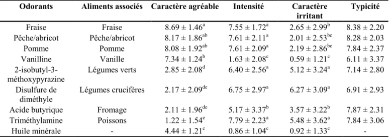 Tableau 5. Scores moyens du panel adulte pour le caractère agréable, l’intensité, le caractère irritant et  la typicité des odorants sélectionnés dans l’étude OPALINE