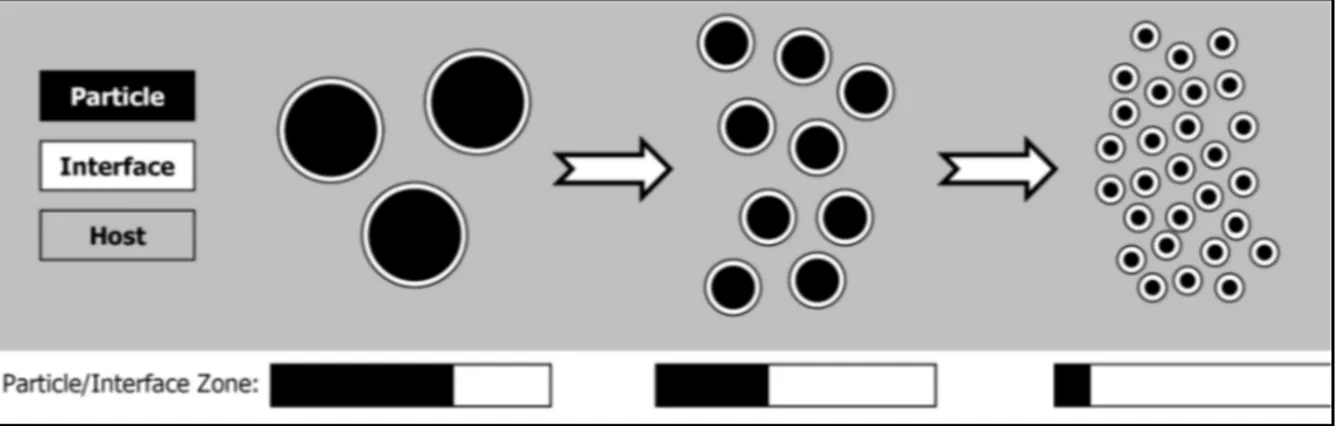 Figure 1-1: Illustration of size effect on interfacial volume: increasing dominance of  interfacial areas with decreasing filler sizes 