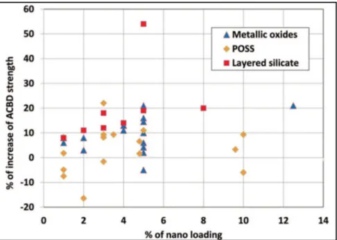 Figure 1-6: Relative impacts of selected nanoparticles on the                                             breakdown strength of polymer insulation matrices 