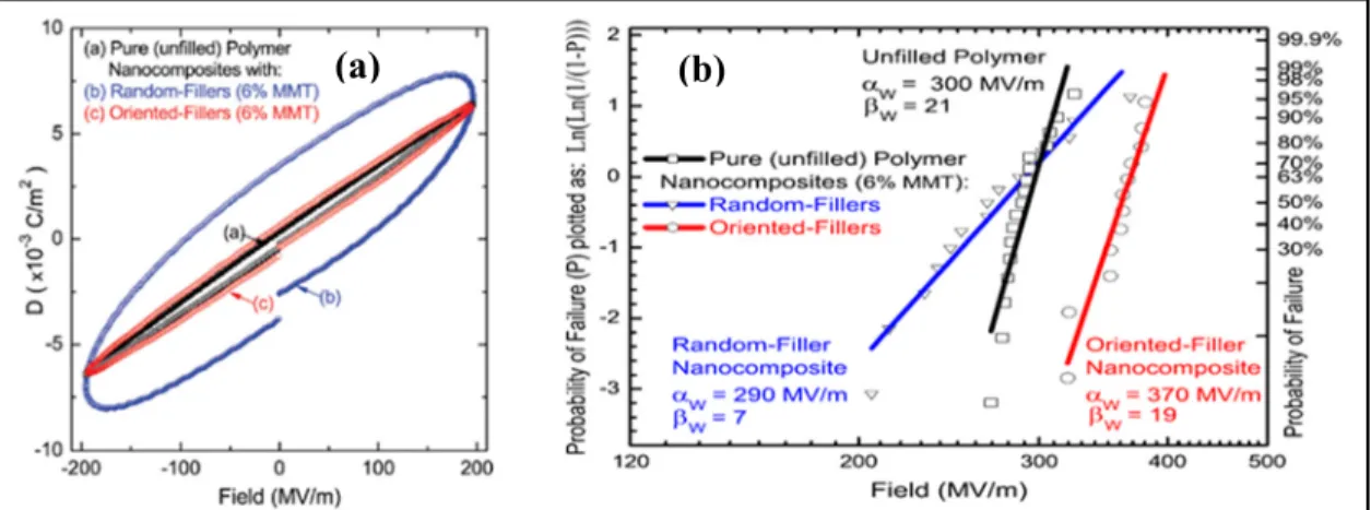 Figure 1-8: Effect of the nanofillers alignment on: (a) the Displacement-Electric                field (D-E) loops and (b) the breakdown strength of polyethylene 