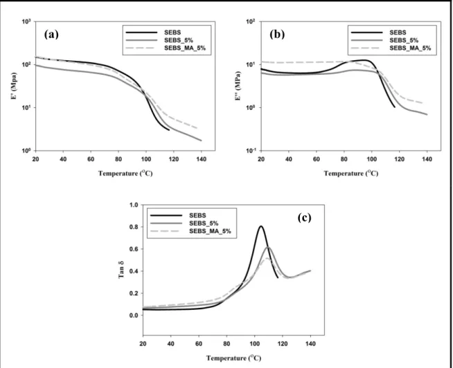 Figure 2-2: (a) Storage modulus E’, (b) Loss modulus E’’ and (c) Damping factor (tan δ)       at 1 Hz of SEBS vs