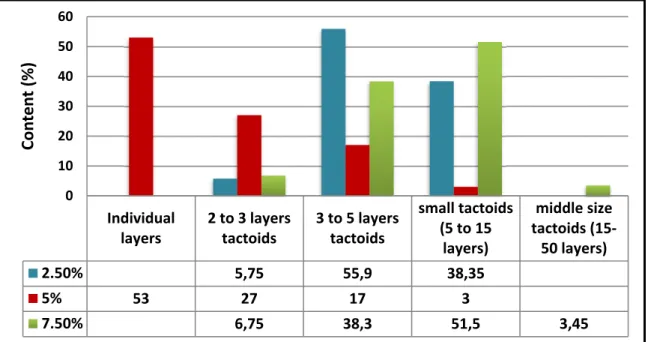 Figure 2-3: TEM image quantitative analysis of oriented hexagonal SEBS/clay 