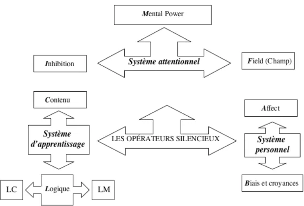Figure 3. Les composantes du système métaconstructif 