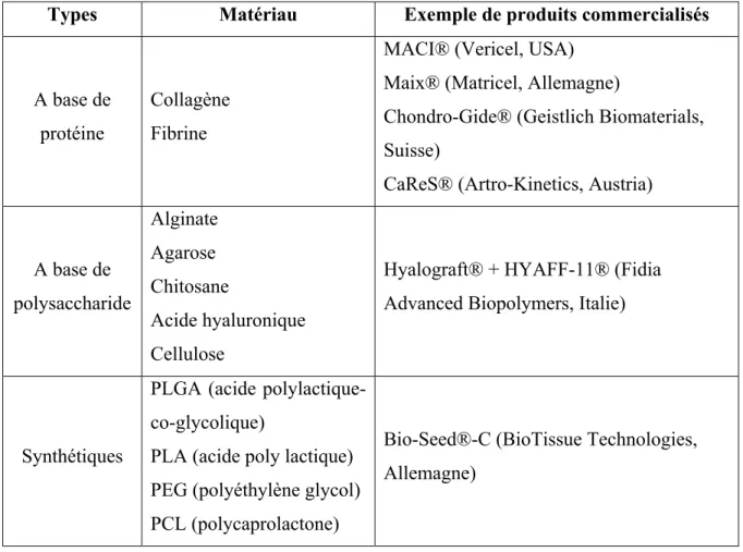 Tableau 1.3.2 : Principaux matériaux utilisés pour la transplantation de cellules pour le  traitement de l’arthrose (Sridhar, 2009; Vinatier et al., 2009) 