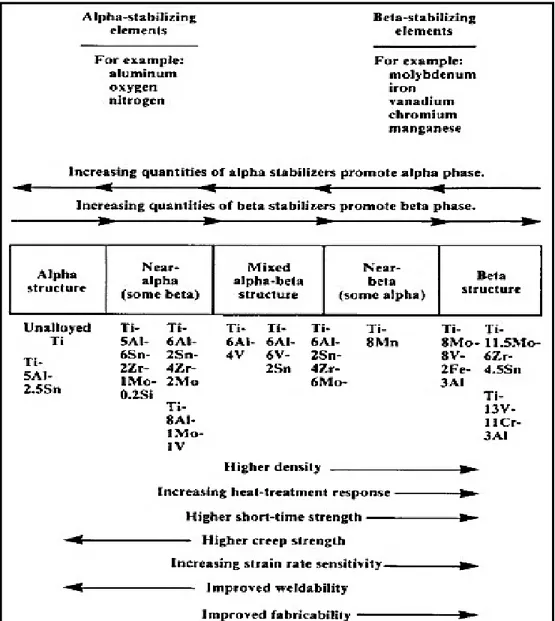 Figure 1-9  Schéma démonstratif de l’effet des éléments d’alliages   sur la stabilité des phases et sur quelques propriétés  