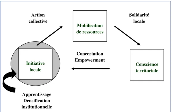 Figure 2.1 Cycle et effet structurant de l’initiative locale 